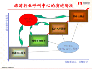 如何用呼叫中心来提升旅游企业的竞争优势